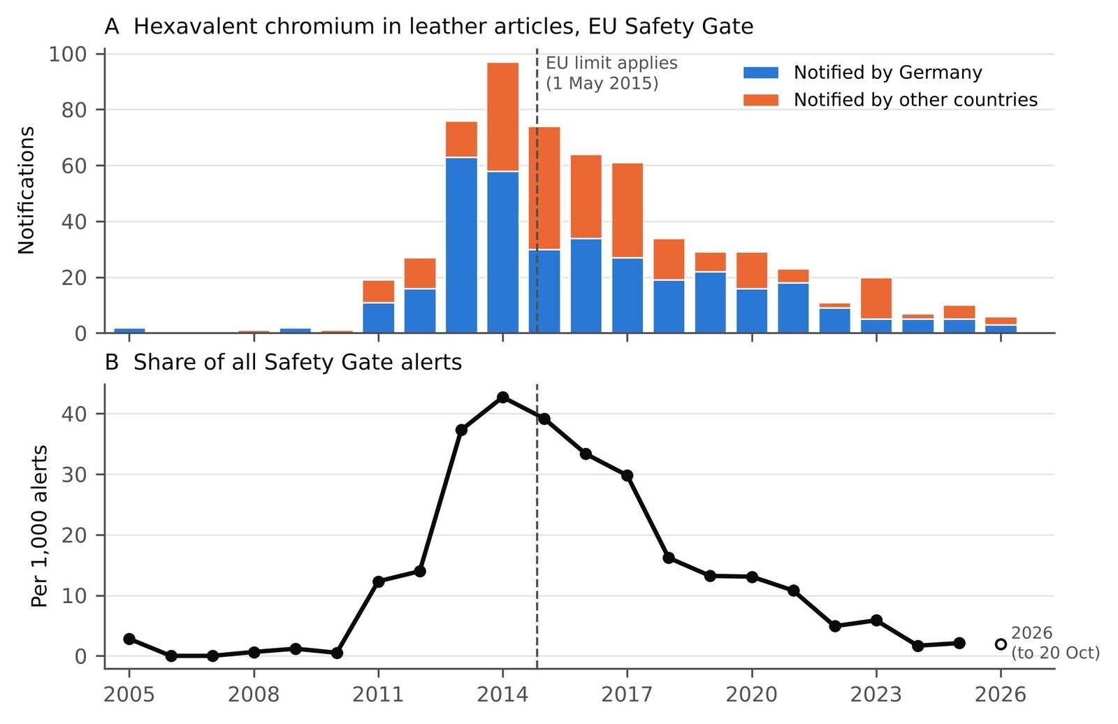 Figure 1. Safety Gate notifications for hexavalent chromium in leather and leather-type articles. (A) Notifications per year, by Germany and by all other notifying countries. (B) Notifications per 1,000 Safety Gate alerts published that year; the open circle is 2026 to 20 October. Dashed line: the EU limit applies from 1 May 2015.