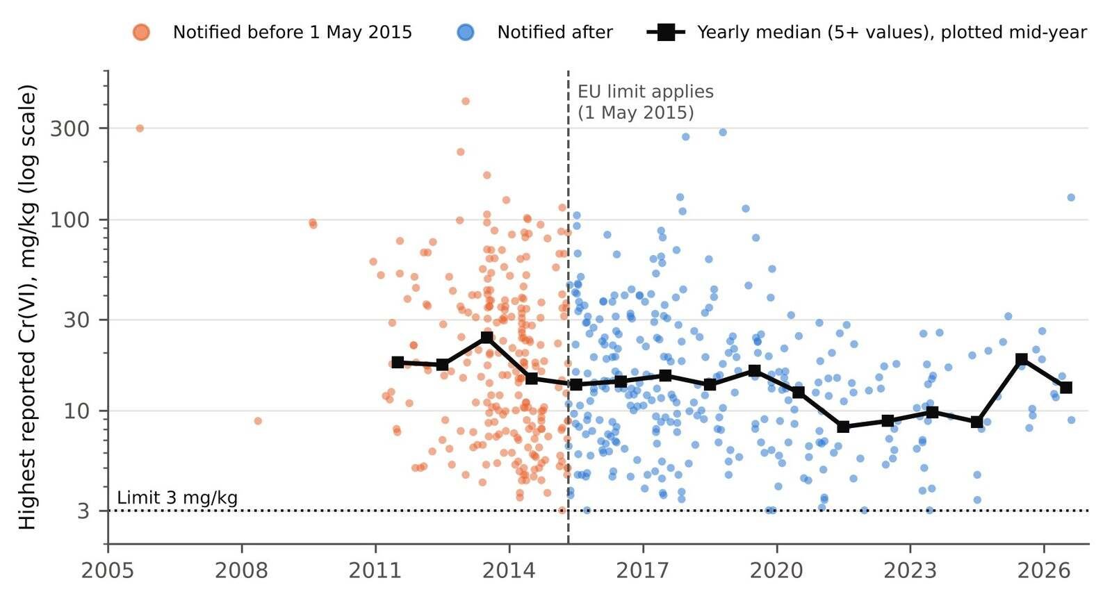 Figure 2. Highest Cr(VI) concentration reported in each notification, plotted at its publication date (log scale). Squares: yearly medians, plotted mid-year, for years with five or more values. Dotted line: the 3 mg/kg limit; dashed line: 1 May 2015.