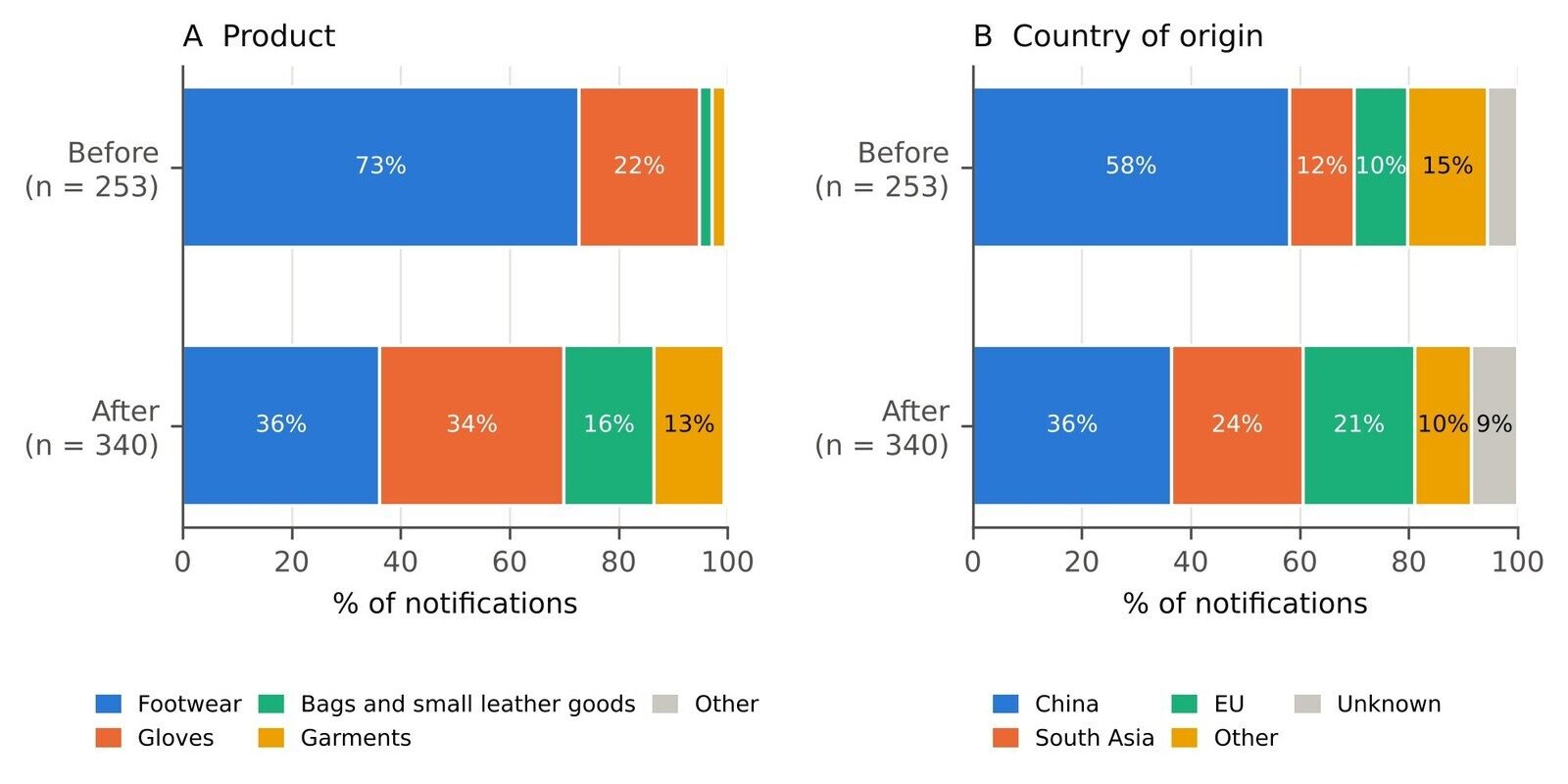 Figure 3. Notifications before and after 1 May 2015 by (A) product type and (B) country of origin. South Asia: India, Pakistan, Bangladesh.