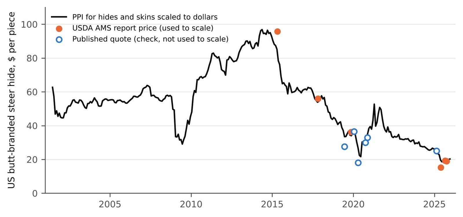 Figure 1. US butt-branded steer hide price, June 2001 to December 2025: the BLS producer price index for hides and skins (WPU0419) scaled to dollars per piece by six USDA AMS report prices (filled orange). Open blue circles are single-month published figures not used in the scaling; the three multi-month averages used as checks are not plotted.