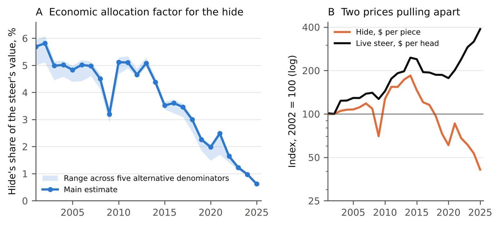 Figure 2. (A) The hide’s share of the live steer’s value, annual means of monthly values; the band spans five alternative denominators (Table 2). (B) Annual mean hide price and live steer value per head, indexed to 2002 = 100, log scale.