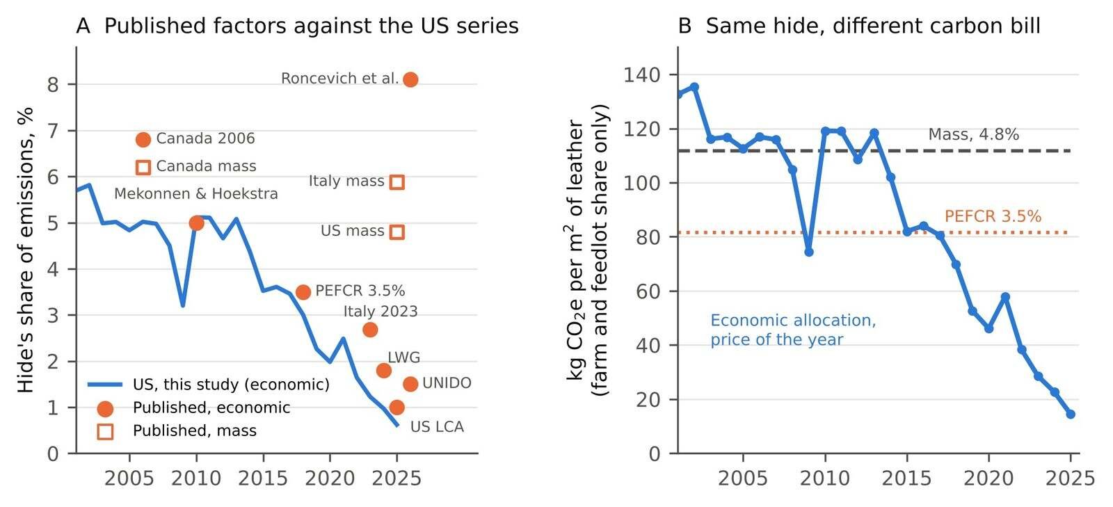 Figure 3. (A) Published hide allocation factors (orange; filled economic, open mass), plotted at their price year or, where none is given, publication year, against the US economic series; Roncevich et al.’s (2026) 8.1% is a weighted global value. (B) Farm-stage emissions carried by 1 m2 of leather from a US fed-steer hide under the economic factor of each year (blue), the PEFCR’s fixed 3.5% (orange) and 4.8% mass allocation (grey), at a constant 21.3 kg CO2e per kg carcass weight.