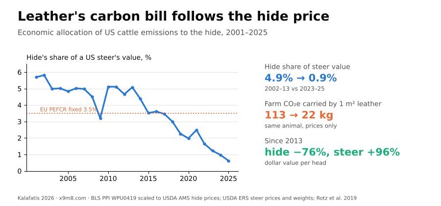 Graphical abstract: leather’s carbon bill follows the hide price