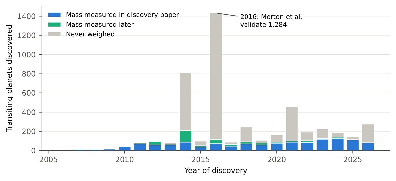 Figure 1. Transiting planets in the NASA Exoplanet Archive by year of discovery (snapshot 15 October 2026), divided by whether the discovery paper measured a mass (blue), a later paper did (green), or no paper has (grey). The 2014 and 2016 peaks are bulk validations (Rowe et al. 2014; Morton et al. 2016).