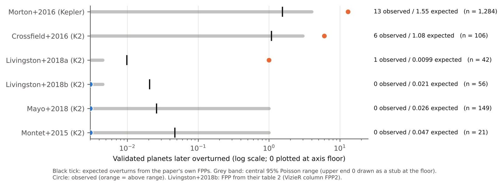 Figure 2. Observed versus expected overturns for the six validation papers with machine-readable per-planet false-positive probabilities. Black tick: expected count (sum of the paper’s FPPs). Grey band: central 95% Poisson range. Circles: observed overturns, orange where above the range. Log scale; zero is drawn at the axis floor.
