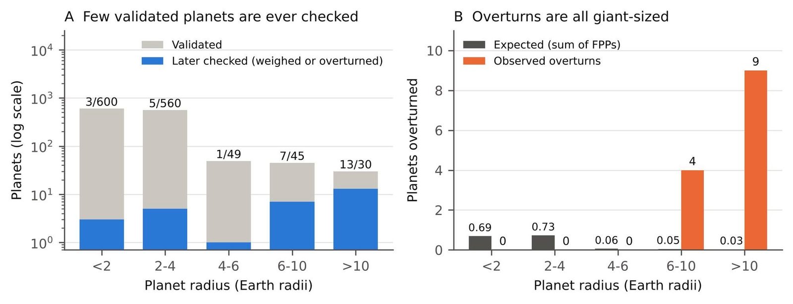 Figure 3. Morton et al. (2016) validations by published planet radius. (A) Planets validated (grey) and later checked by a mass measurement or an overturn (blue), log scale. (B) Expected false positives (sum of FPPs) and observed overturns. All 13 overturns are larger than 6 Earth radii.
