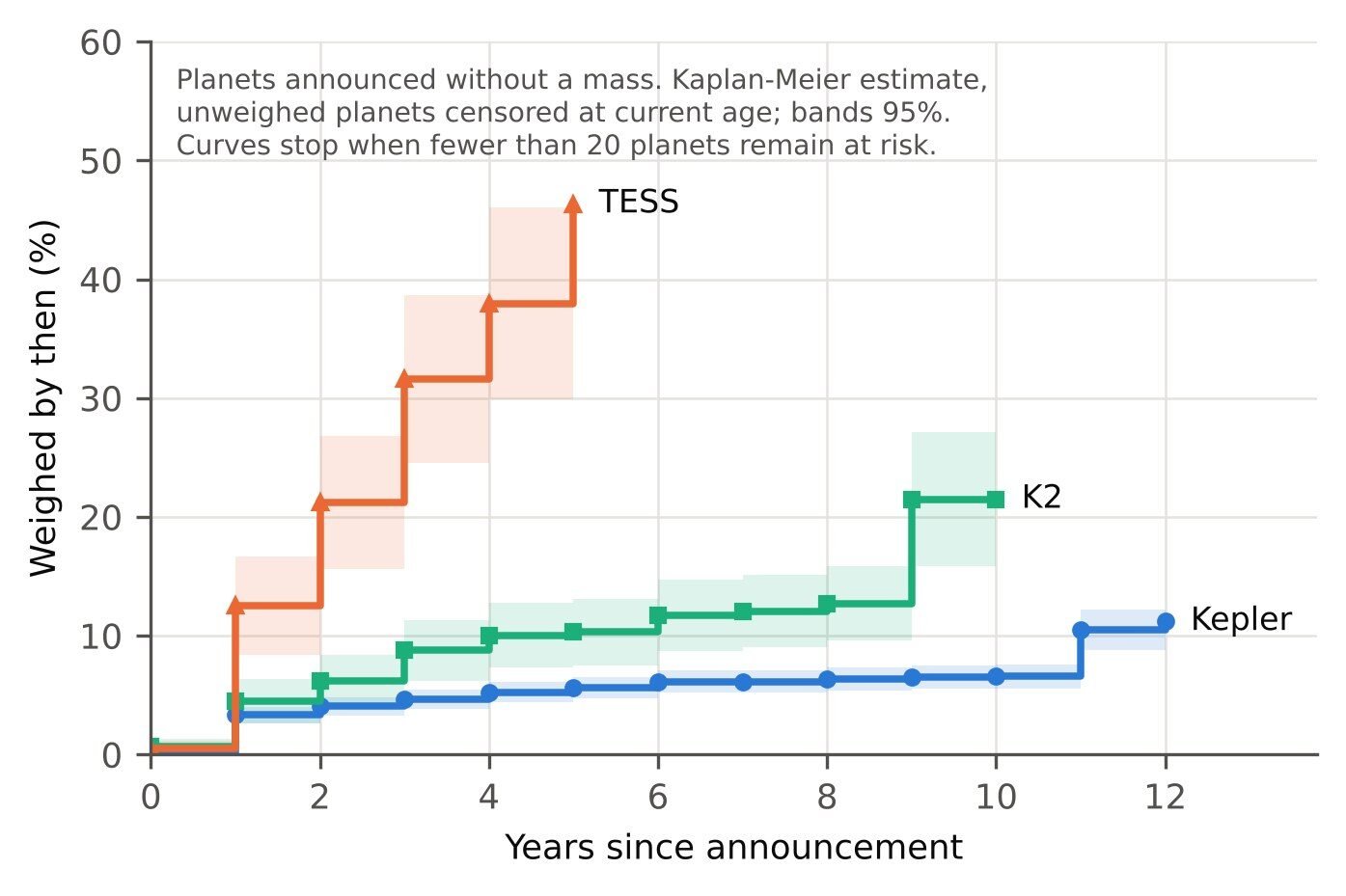 Figure 4. Cumulative probability that a planet announced without a mass has been weighed, by years since announcement (Kaplan–Meier; unweighed planets censored at current age; shaded 95% intervals). Curves end when fewer than 20 planets remain at risk.