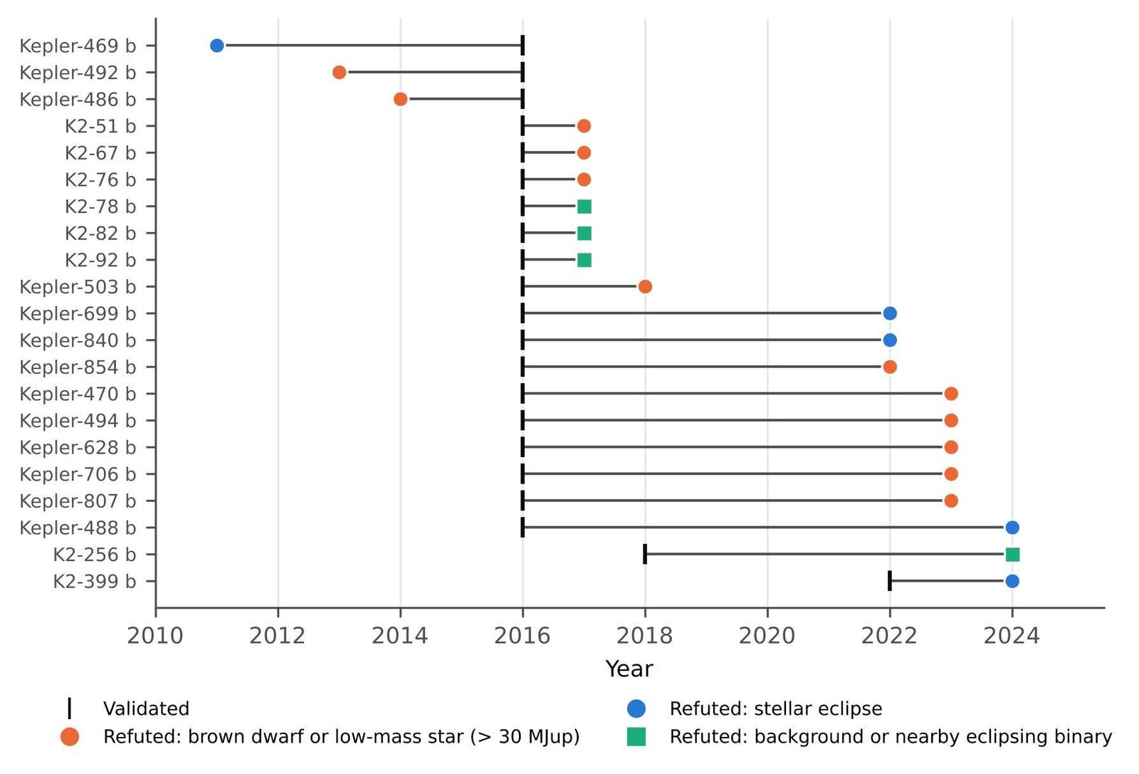 Figure 5. Validation (black tick) and refutation (symbol) dates for the 21 overturned planets, coloured by what they turned out to be. Three Kepler objects were refuted before Morton et al. (2016) validated them.